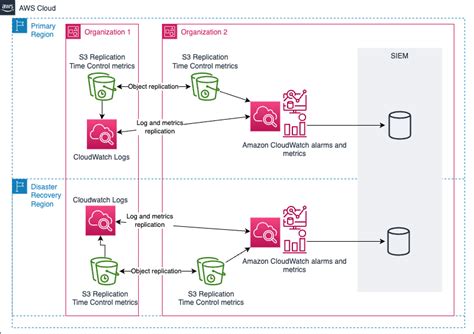 s3 replication time tracking